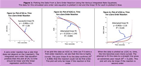 Solved What is the rate constant for the zero order reaction | Chegg.com