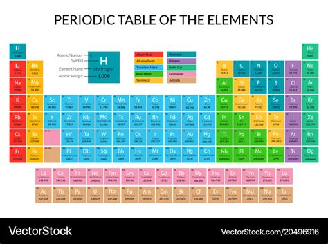 Cartoon periodic table color card poster Vector Image