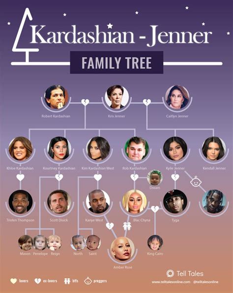 The Krazy Kardashian & Jenner Family Tree | Celebrity | Jenner family ...