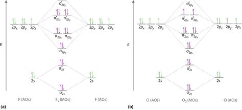 Qualitative Molecular Orbital Diagram For Cl2