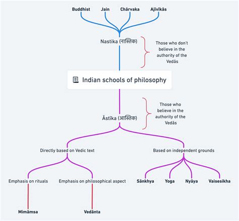 Major schools of Indian Philosophy | Philosophy Diagrams