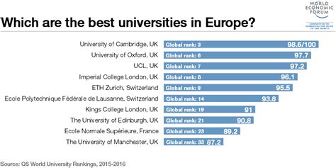 Which are the best universities in Europe? | World Economic Forum