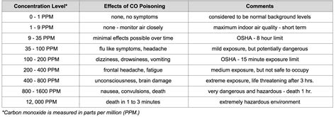 Carbon Monoxide (CO) — Mound Fire Department