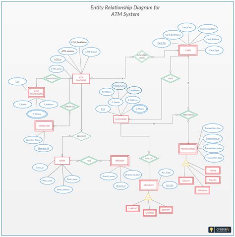 ATM ERD Diagram | Entity Relationship Diagram for ATM System