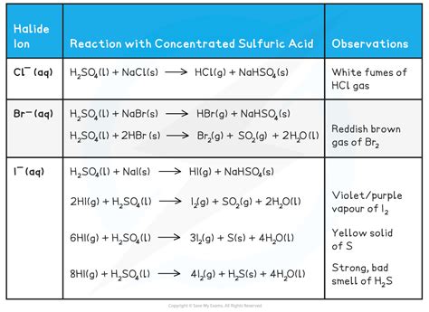 Edexcel A Level Chemistry:复习笔记2.3.4 Halide Ion Reactions-翰林国际教育