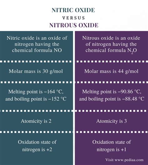 Difference Between Nitric Oxide and Nitrous Oxide | Definition, Properties, Reactions ...