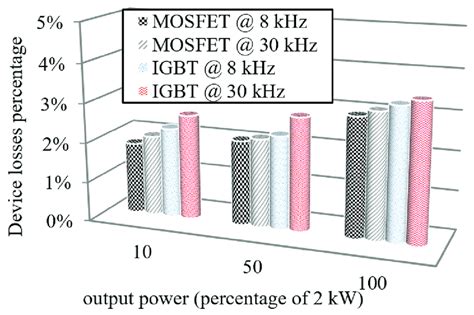 Percentage of device power loss in terms of output power. | Download Scientific Diagram