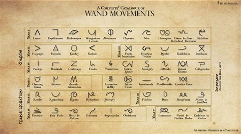 Image result for wand movements | Harry potter spell book, Harry potter ...