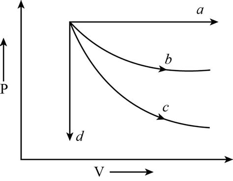 The given diagram shows four processes, i.e. isochoric, isobaric ...