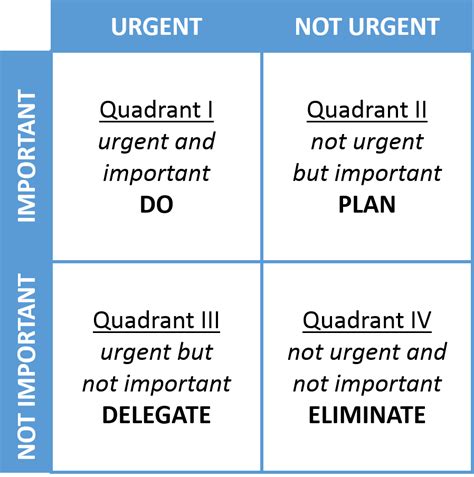 The 4 Quadrants of Time Management Matrix Explained - Onlinetivity