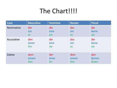 PPT - Accusative and Dative Cases PowerPoint Presentation, free ...