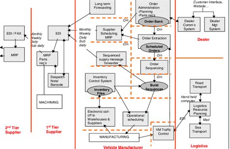 Generic IT Map of the Automotive Supply Chain (Howard, 2000) | Download Scientific Diagram