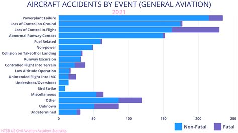 Aviation Accident Statistics Revealed