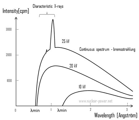 What is X-Ray - Production - X-ray Tube - Definition