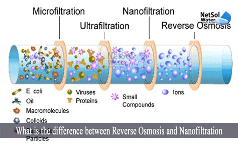 What is the difference between Reverse Osmosis and Nanofiltration