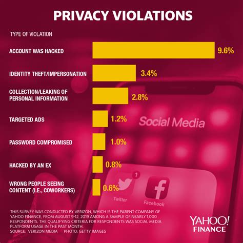 What happens when your privacy is violated on social media