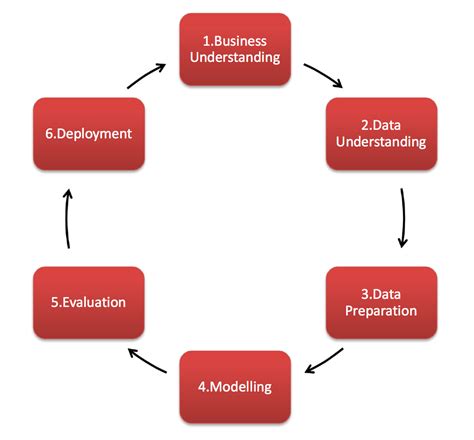 What is the CRISP-DM methodology?