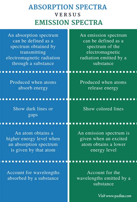 Difference Between Absorption and Emission Spectra | Definition ...