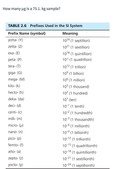 Solved How many ug is a 75.1. kg sample? TABLE 2.6 Prefixes | Chegg.com