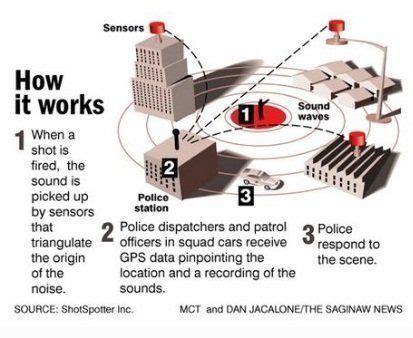 Gunshot Detection | Security Technology of South Texas, Inc.