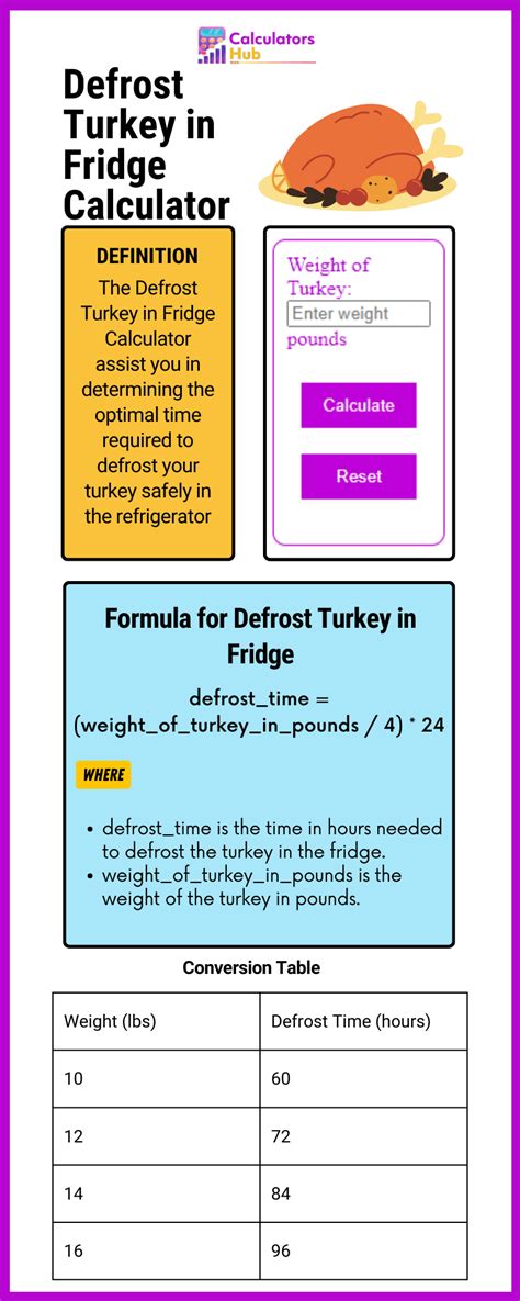 Defrost Turkey in Fridge Calculator Online