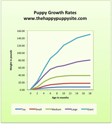 Puppy Growth Chart Kg