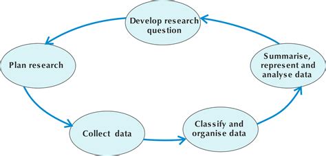 12.2 The data handling cycle | Data handling | Siyavula