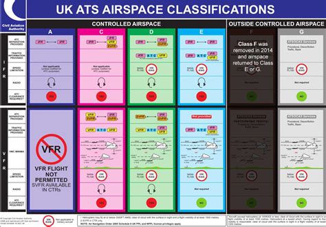 The hidden secrets of UK airspace: Airspace classifications - NATS Blog