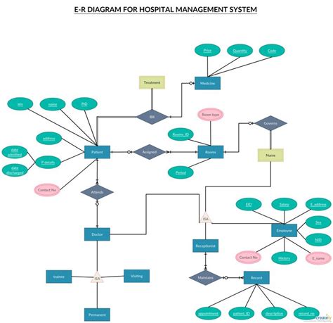 E-R Diagram for Hospital Management System