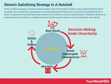 Simon's Satisficing Strategy In A Nutshell - FourWeekMBA