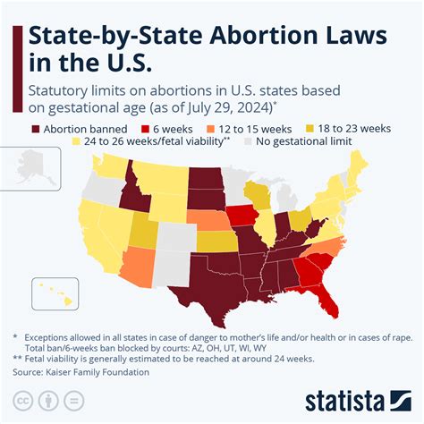 Chart: State-by-State Abortion Laws in the U.S. | Statista