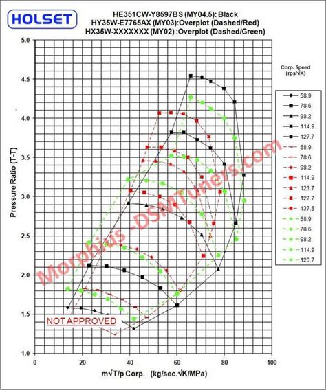 How to read the HX35 & HX40 compressor map(s) | DSMtuners