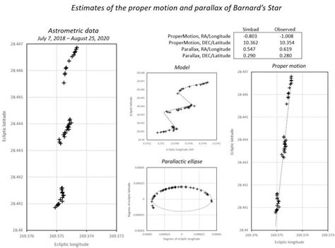 Astrometry of stars with large proper motion. - Scientific Amateur Astronomy - Cloudy Nights