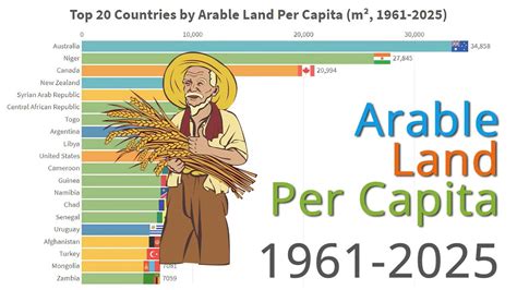 Arable Land Per Capita: Top 20 Countries (m², 1961-2025) - YouTube