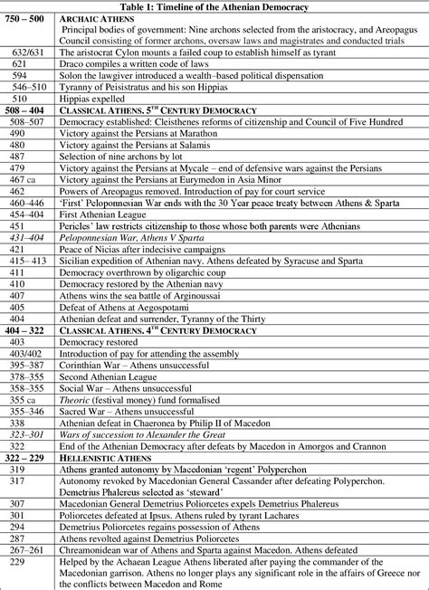 Athenian Democracy Timeline