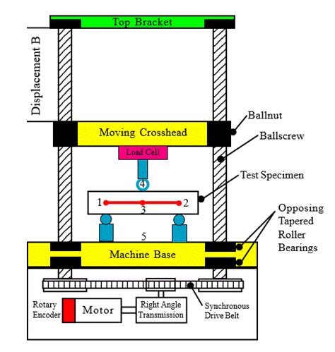 tensile testing machine procedure - Britt Judge