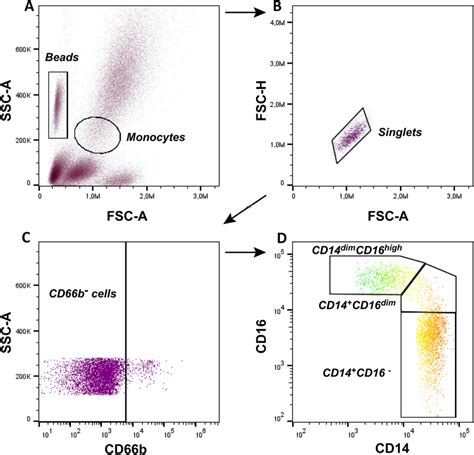 Flow cytometry analysis of monocyte subsets in the peripheral blood.... | Download Scientific ...