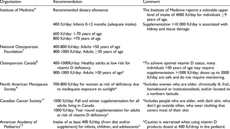 North American Guideline Recommendations for Vitamin D Dosing ...