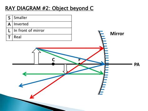 PPT - RAY DIAGRAMS FOR CONCAVE MIRRORS PowerPoint Presentation - ID:2680017