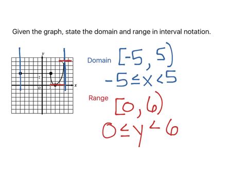 ShowMe - The domain and range of a parabola compound inequality