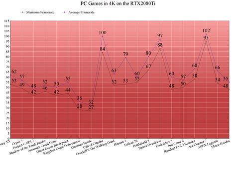 Was NVIDIA GeForce RTX2080Ti a 4K/60fps GPU? - 83 PC games benchmarked on 4K/Ultra Settings