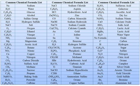 Chemical Formula ( रासायनिक नाम और सूत्र ) - List, Table, Chart And PDF | Formula chart ...