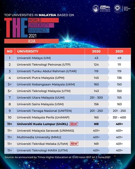 THE Asia University Rankings 2021 – UniKL Soars | UniKL