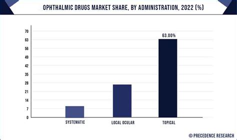 Ophthalmic Drugs Market Size To Hit USD 65.53 Bn By 2032