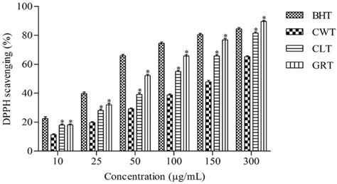 Antioxidant activity: Graph showing antioxidant activity shown by H ...