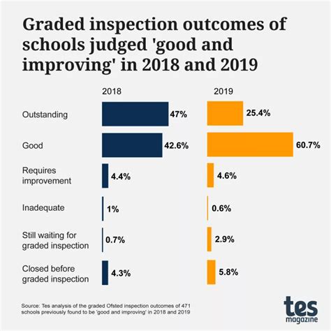 Ofsted ratings: 'Good and improving' schools missing top grade | Tes