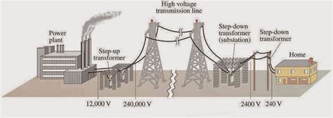 Principal components of an electric supply system (transmission and distribution) ~ Electrical ...