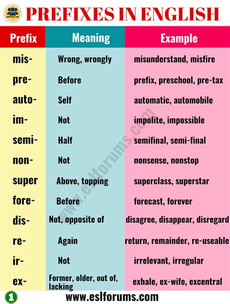 35 Most Common Prefixes in English with their Meanings - ESL Forums