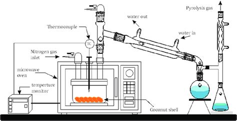 Microwave-Assisted Pyrolysis for Coconut-Shell Based Pyroligneous Acid ...