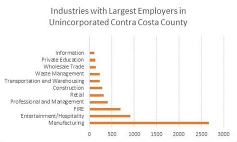 Largest Employers | Contra Costa County, CA Official Website